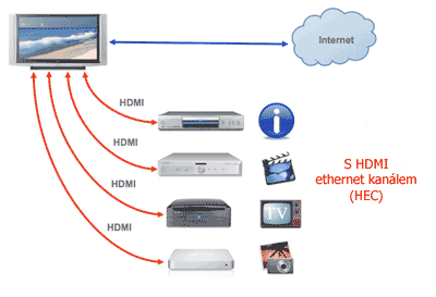 Zapojení HDMI s ethernet kanálen